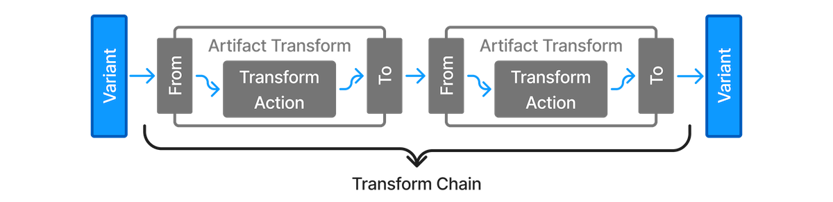 artifact transform 5