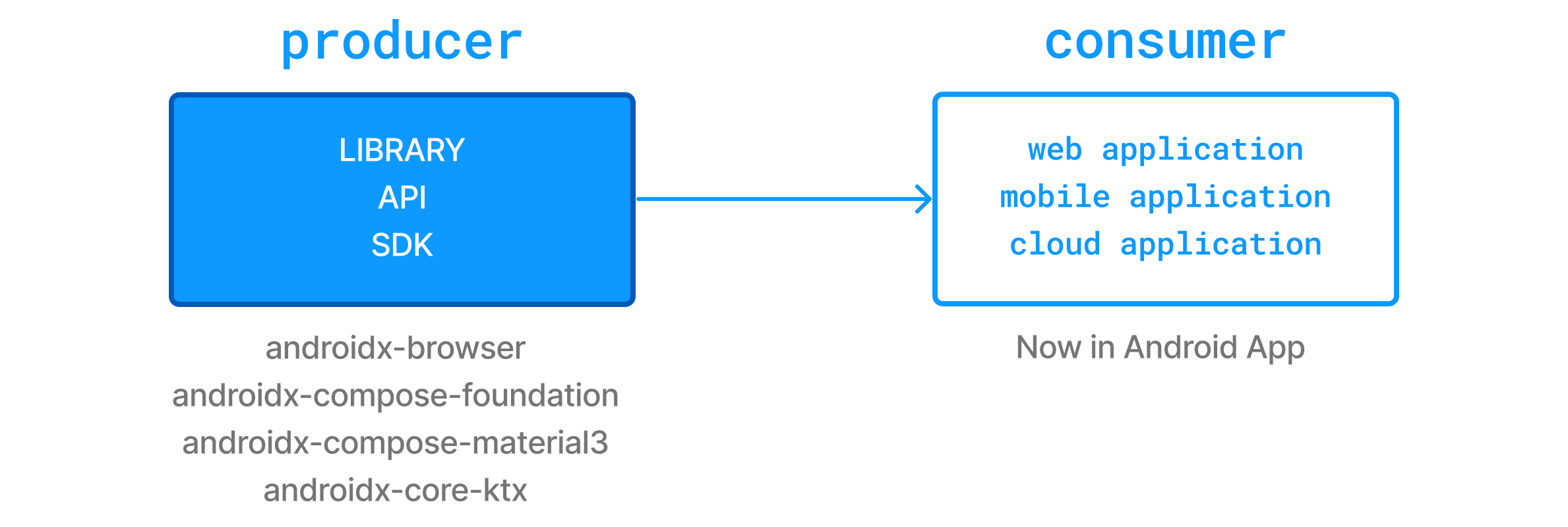 declaring dependencies 1