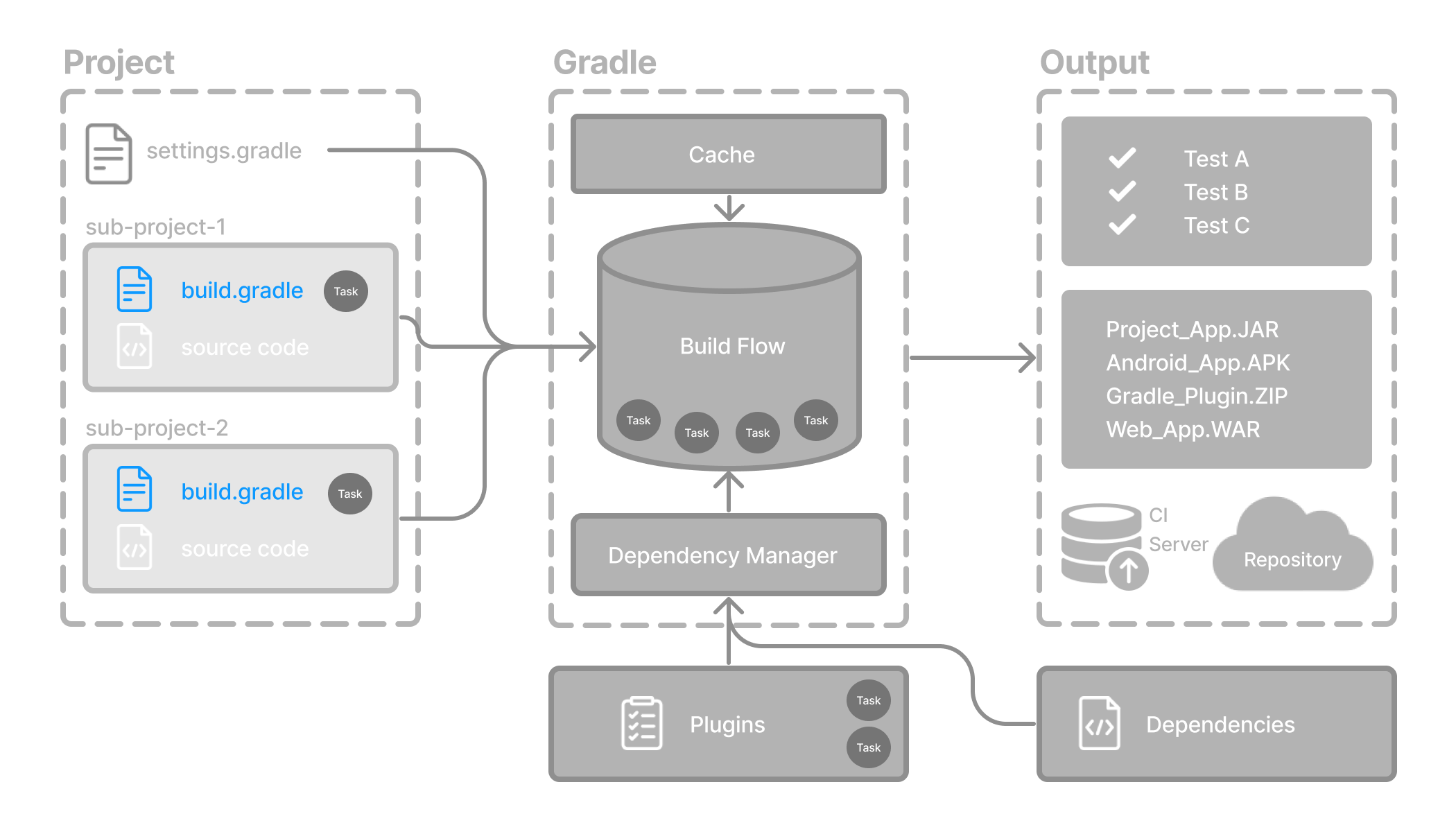 gradle basic 4