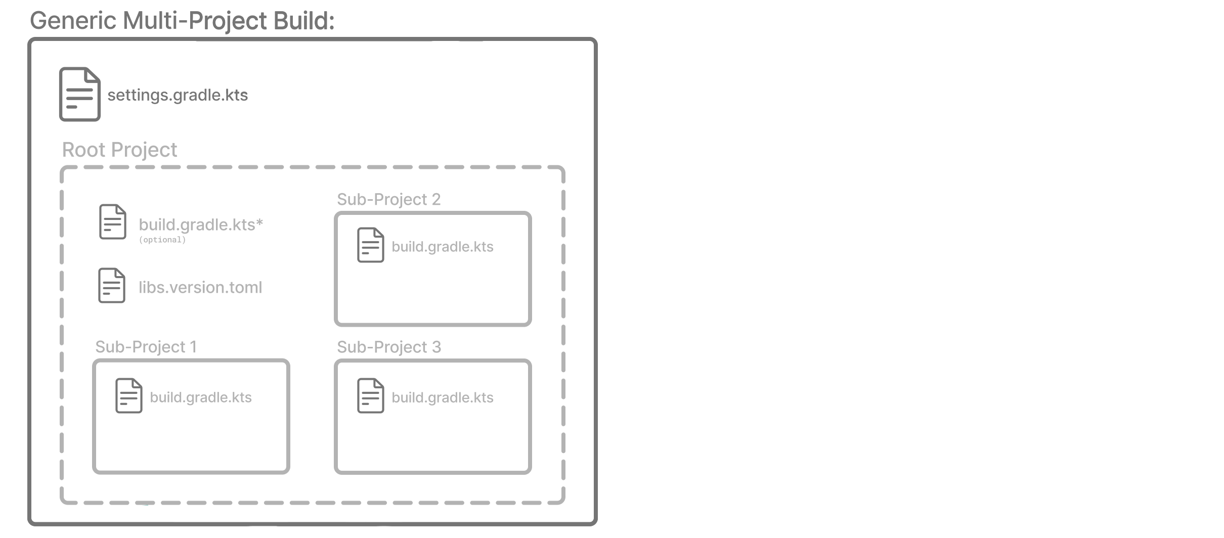 multi project structure