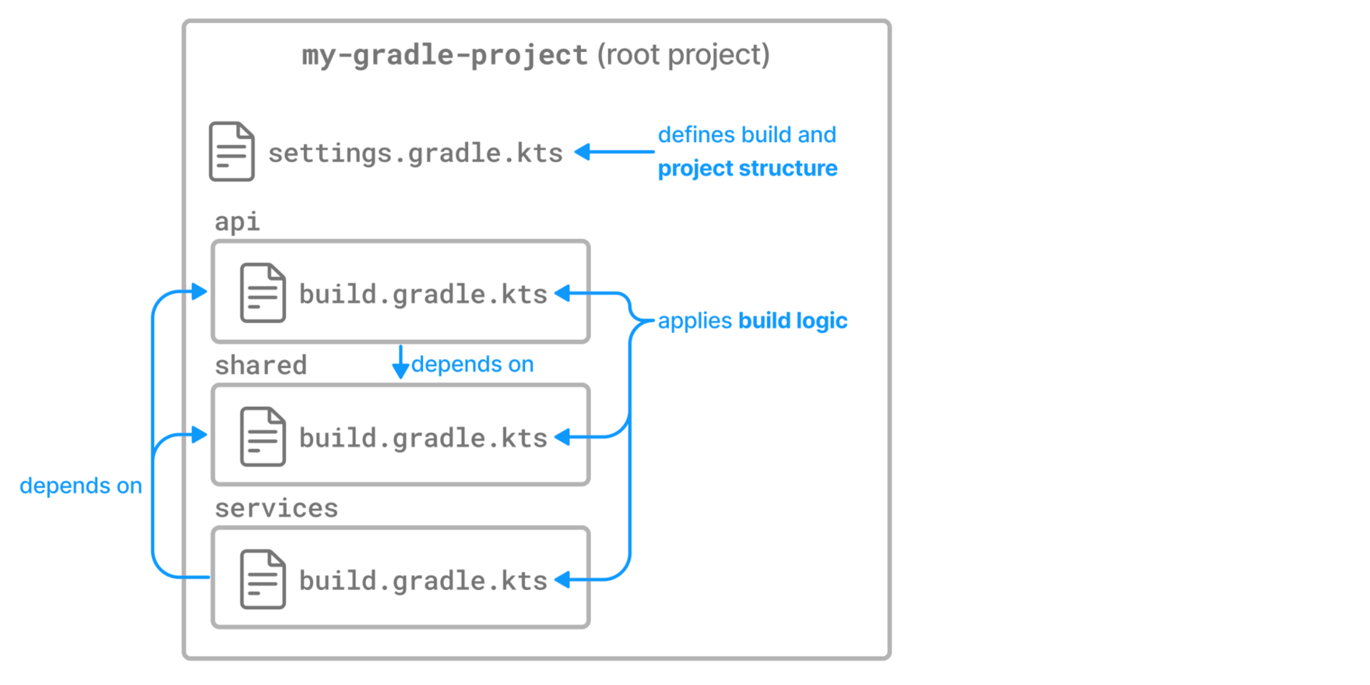 structuring builds 2