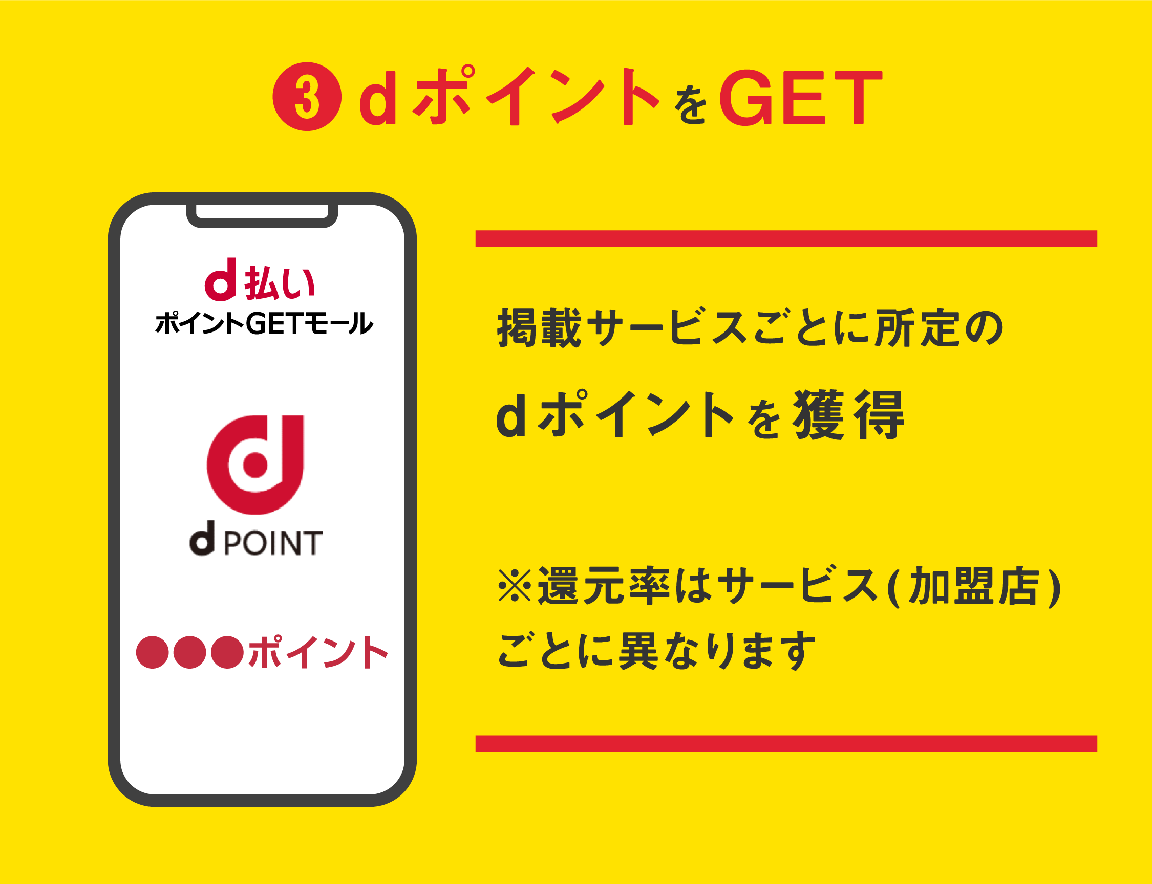 3.dポイントをGET：掲載サービスごとに所定のdポイントを獲得 ※還元率はサービス（加盟店）ごとに異なります