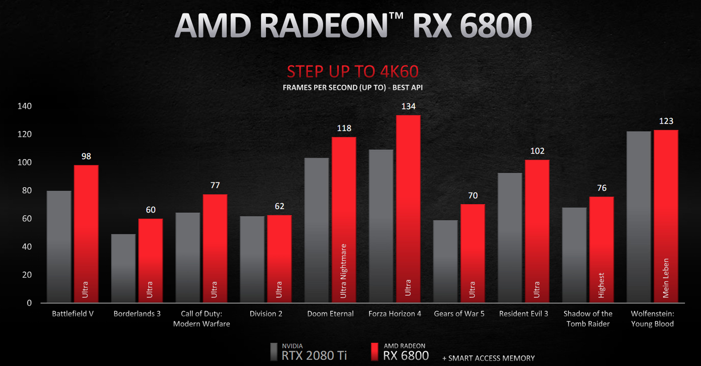 AMD’s Radeon RX 6800 benchmarks at 4K.