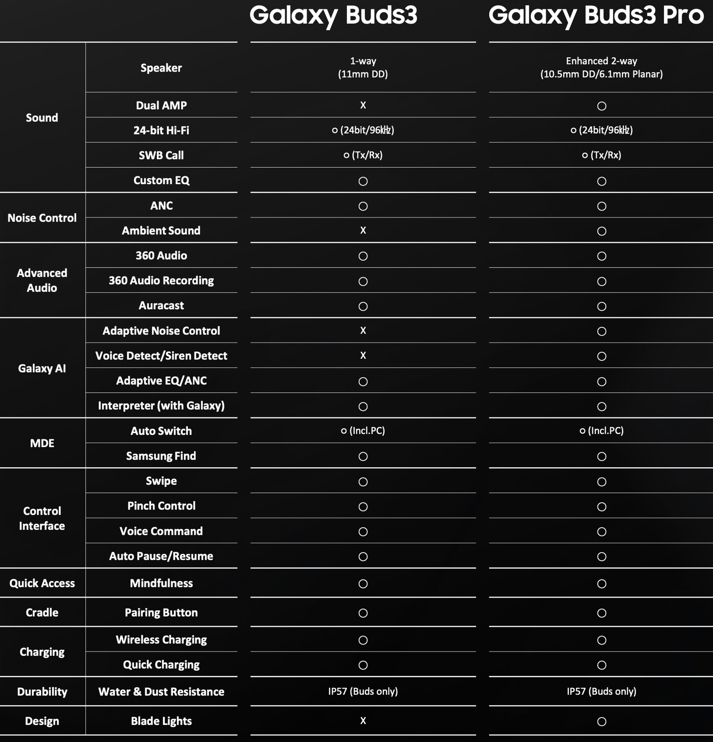 A chart comparing the features of Samsung’s Galaxy 3 Pro and Galaxy 3 earbuds.