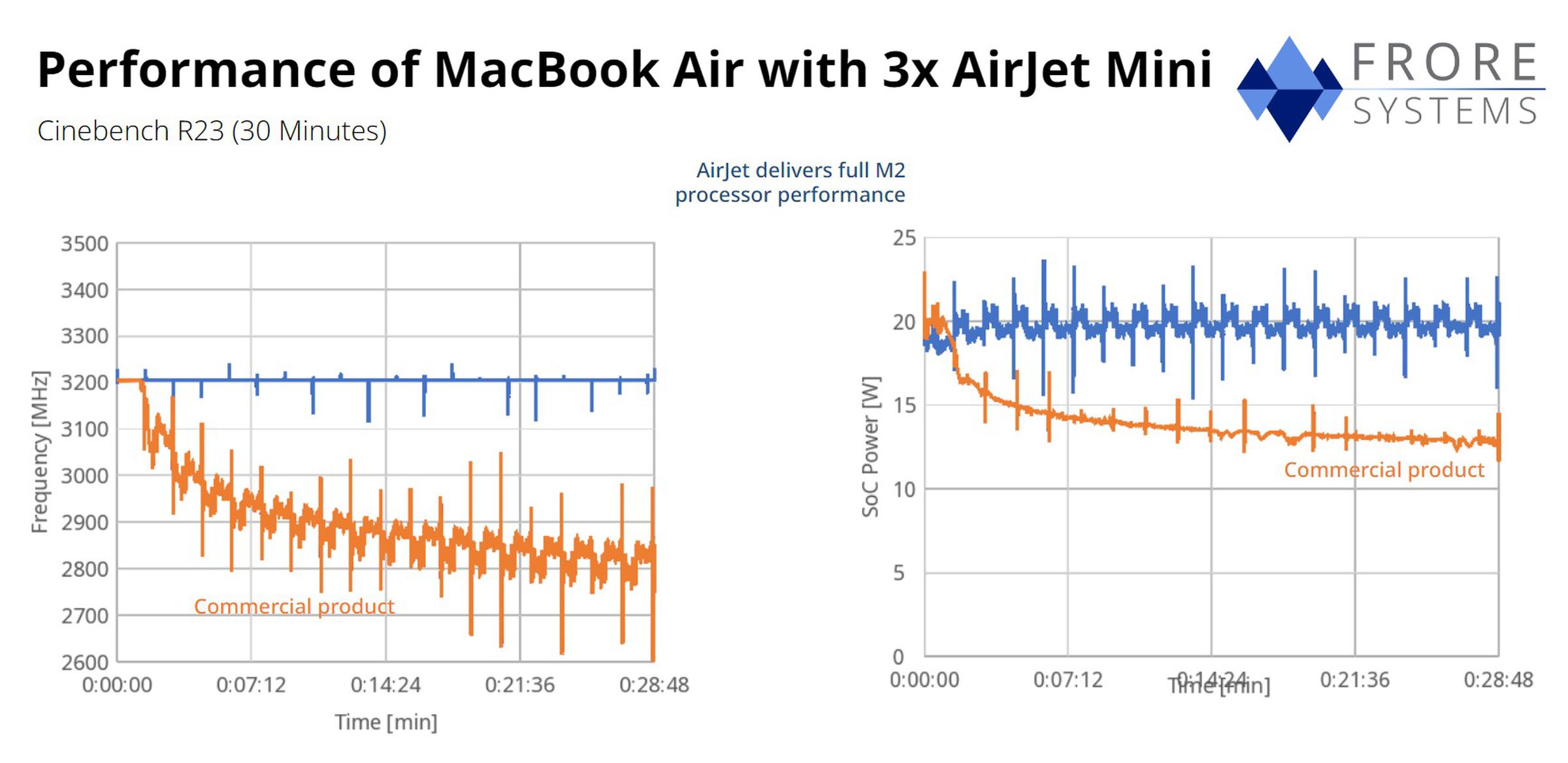 A chart from Frore showing how the Apple M2’s megahertz and processor power can take a dive during sustained tasks. 
