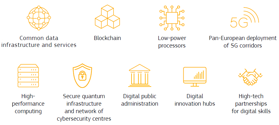 infrastructura și serviciile comune de date, tehnologia blockchain, procesoarele cu consum redus de energie, implementarea paneuropeană a coridoarelor 5G, calculul de înaltă performanță, infrastructura cuantică securizată și rețeaua de centre de securitate cibernetică, administrația publică digitală, centrele de inovare digitală sau parteneriatele de înaltă tehnologie pentru competențe digitale