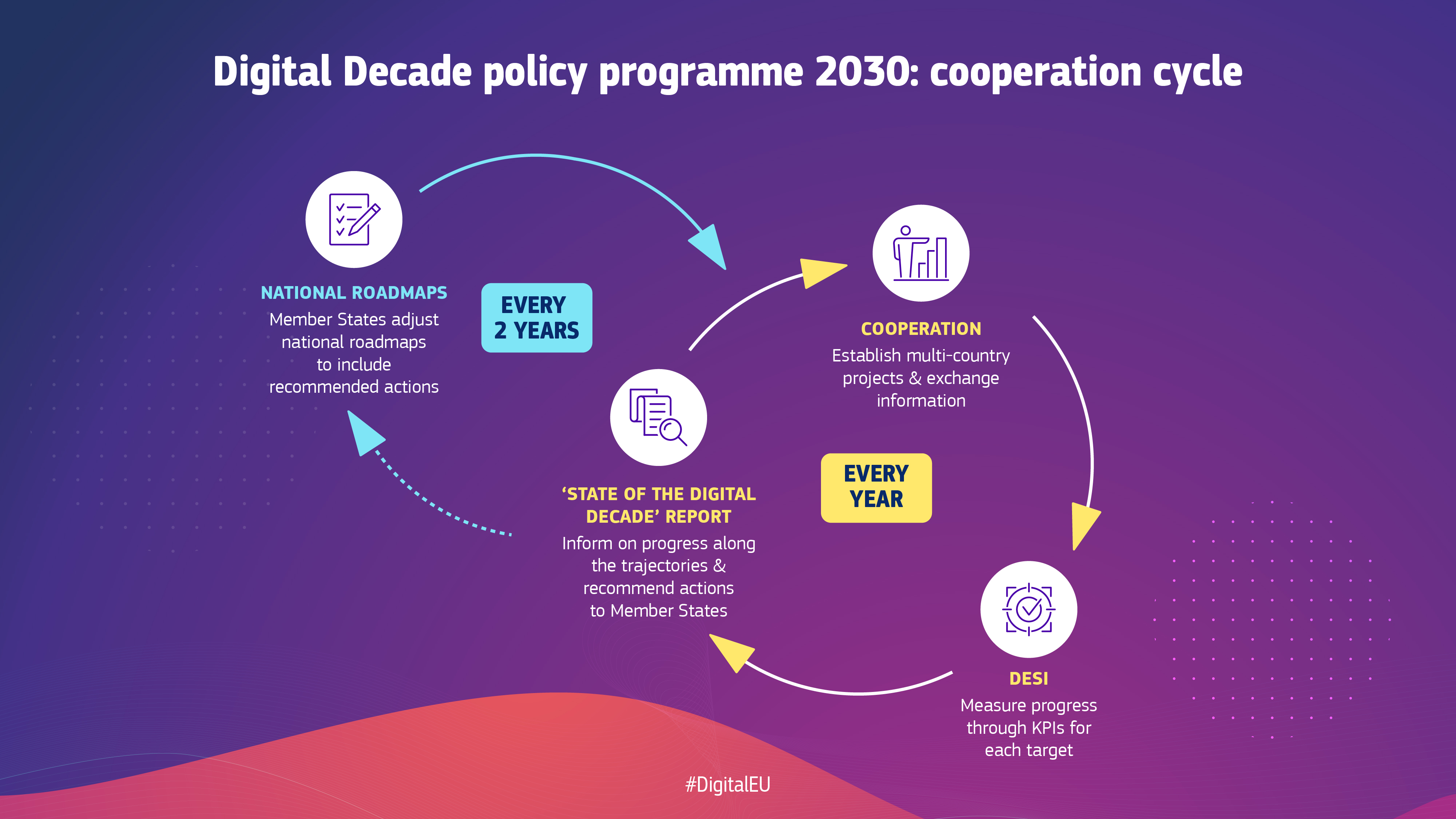 ciclo de cooperación del programa político