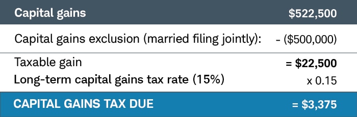 $522,500 minus $500,000 equals $22, 500. $22,500 times 15% equals $3,375.