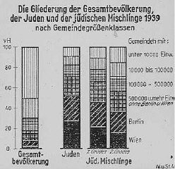 1939年時点でのドイツ人口におけるユダヤ人およびユダヤ人混血（Mischlinge）の割合を示すグラフ。