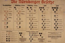 Chart with the title "Die Nürnberger Gesetze" [Nuremberg Race Laws]. In the fall of 1935, German Jews lost their citizenship according to the definitions posed in these new regulations. Only "full" Germans were entitled to the full protection of the law. This chart was used to aid Germans in understanding the laws. White circles represent "Aryan" Germans, black circles represent Jews, and partially shaded circles represent “mixed raced” individuals. The chart has columns explaining the "Deutschbluetiger" [German-bloods], "Mischling 2. Grades" [Half-breeds 2. Grade], "Mischling 1. Grades" [Half-breeds 1. Grade], and "Jude" [Jew].