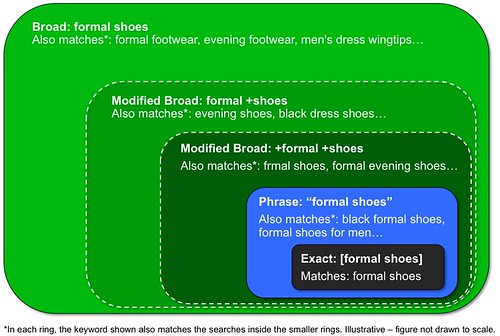 broad match modifier google adwords