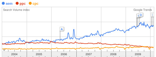 SEM Vs PPC Vs CPC