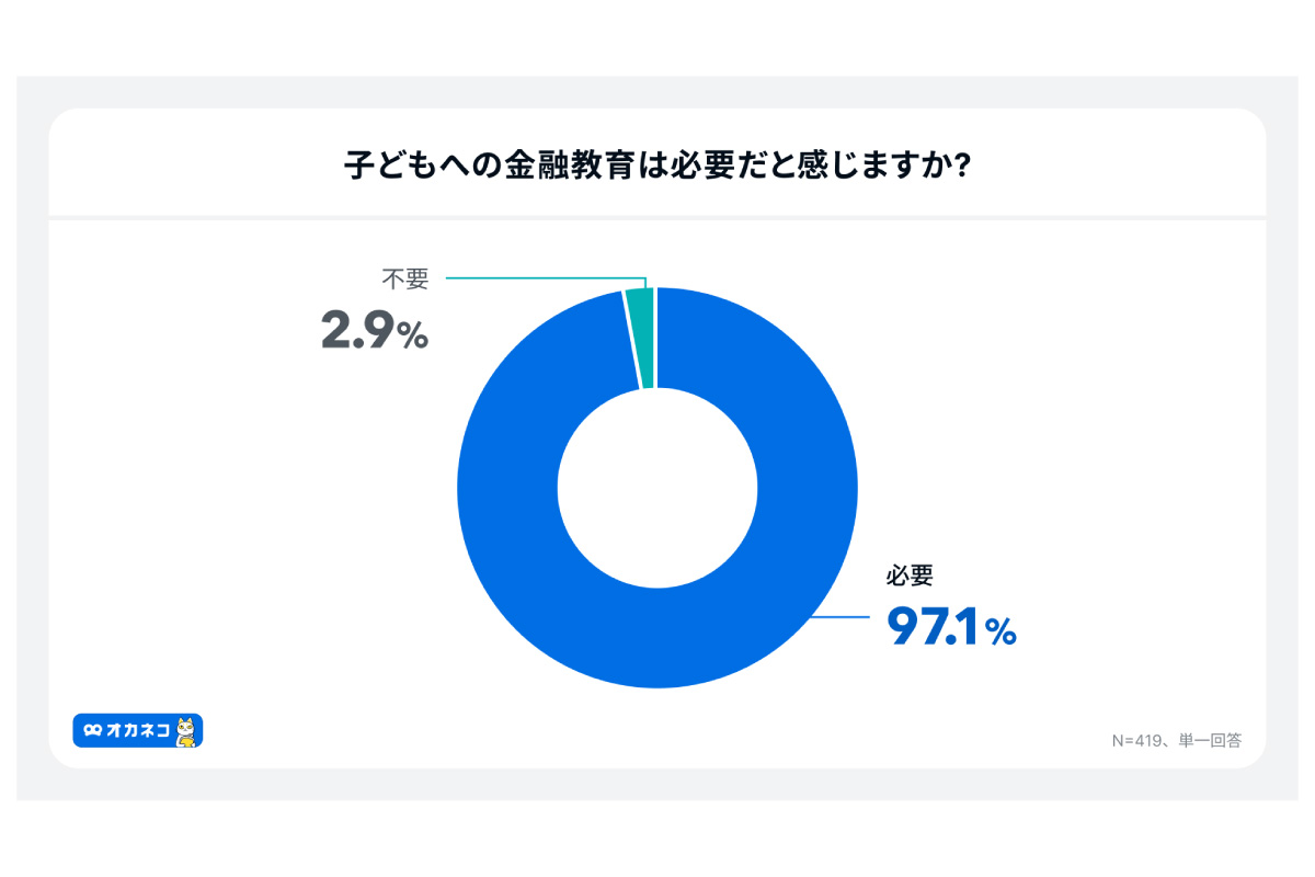 （出所）「オカネコ 金融教育にまつわる意識調査」