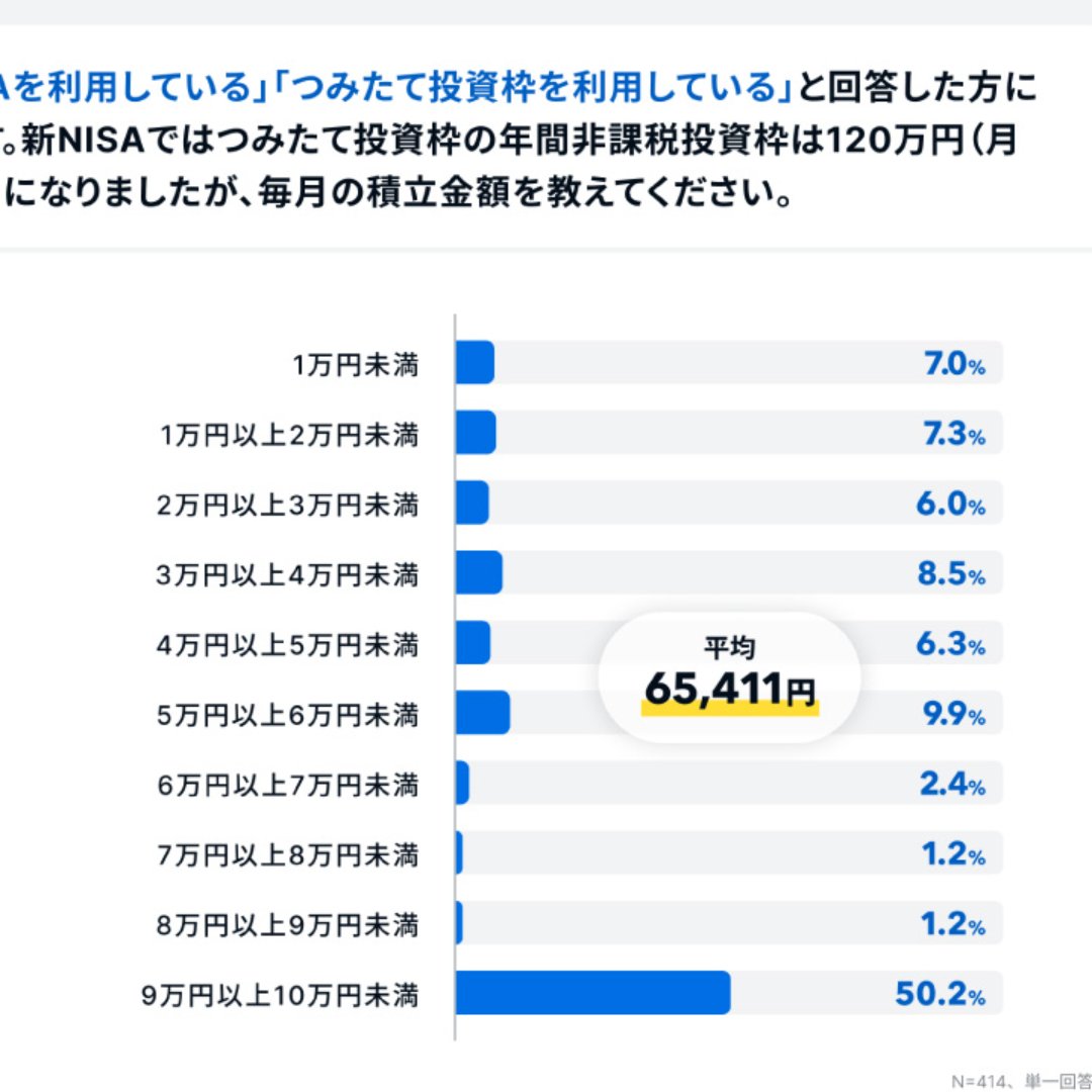 新NISAの投資額、「上限枠に近い額」がトップ＝２極化の傾向見られる－４００Ｆ「オカネコ」調べ