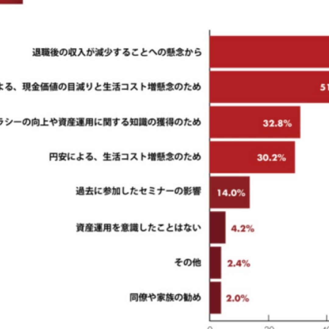 「収入減少への懸念」が７割、「インフレ」が５割＝退職金の資産運用のきっかけ－Japan Asset Management調べ