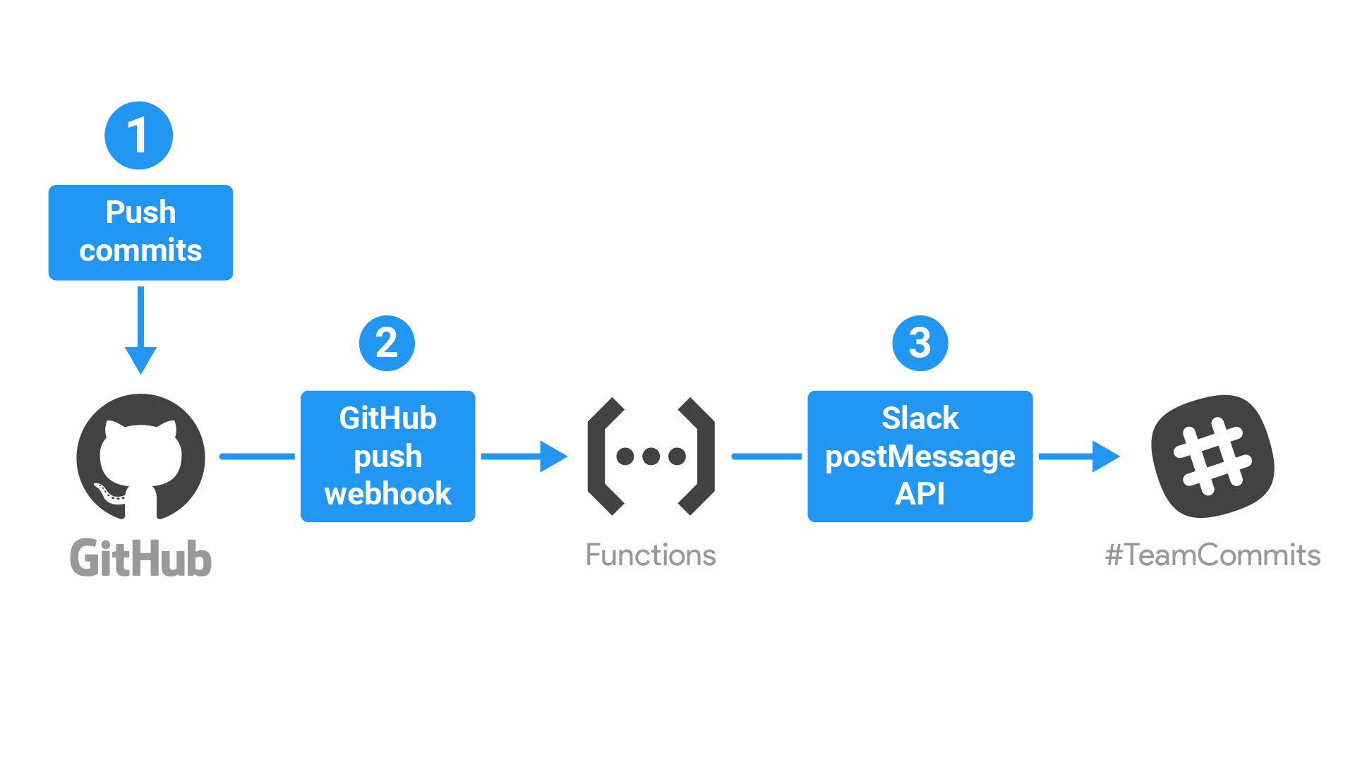 Diagramm, das den unten beschriebenen Anwendungsfluss zeigt