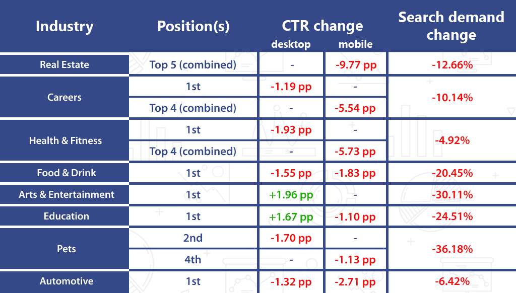 CTR, search demand decrease