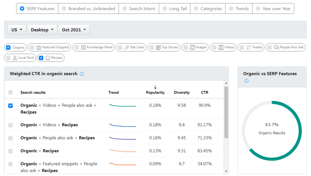 CTR stats, Google Organic CTR tool  