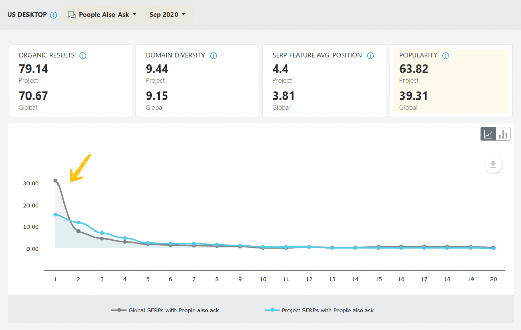 People Also Ask is the most frequent serp feature in my keyword set.