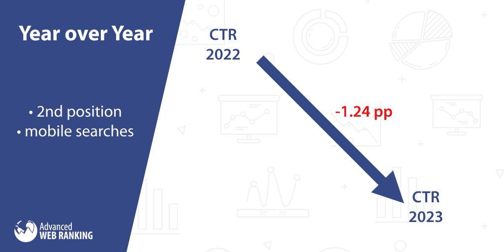 2023 vs 2022, Year over Year CTR changes