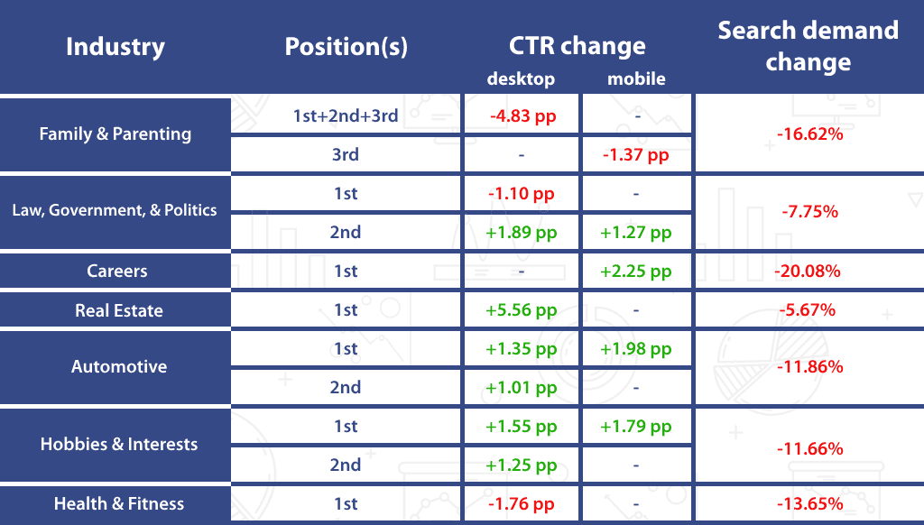 Clickthrough rate, search demand decrease