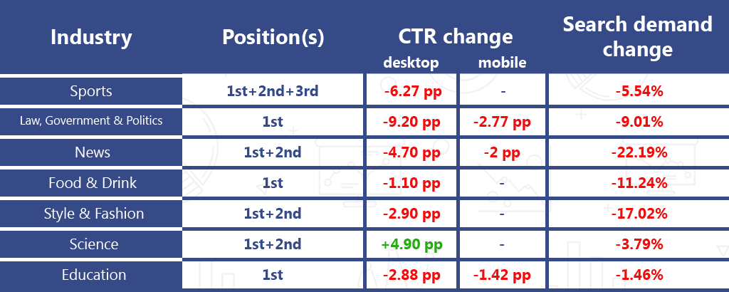 CTR stats, ctr changes for different industries 