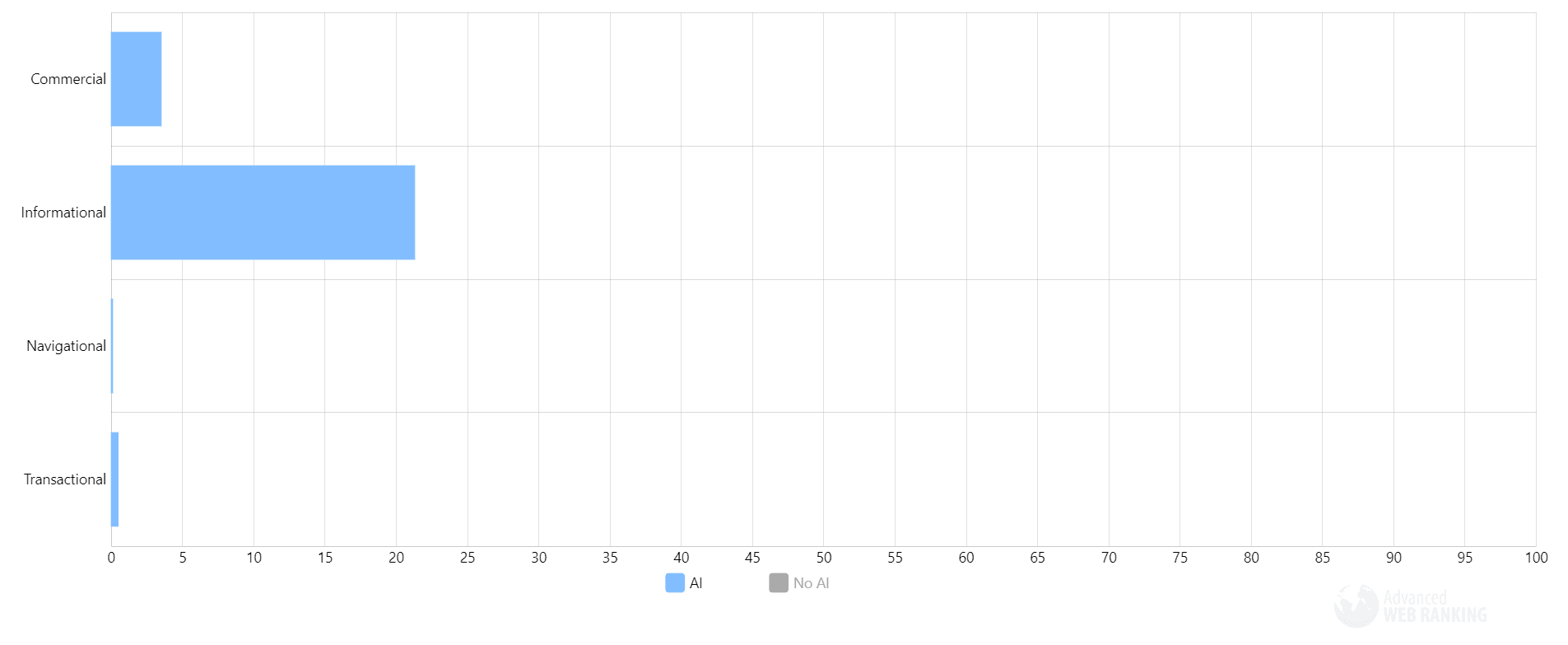 Does keyword intent affect the appearance of AI Overviews?