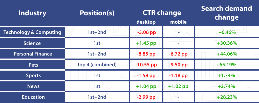 Clickthrough rate, Search demand increase