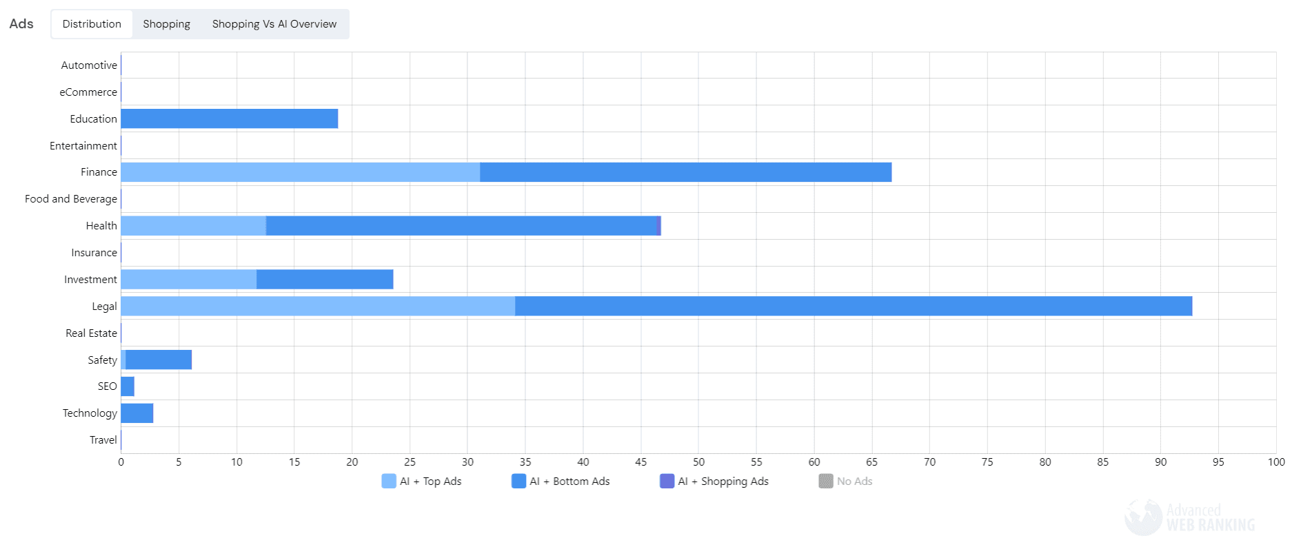 Top Ads and AI Overviews in a handful of industries