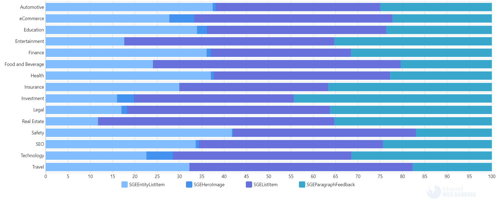 The components of AI Overviews differ significantly across industries: