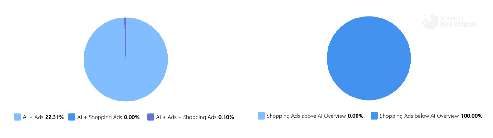 Shopping Ads displayed alongside AI Overviews