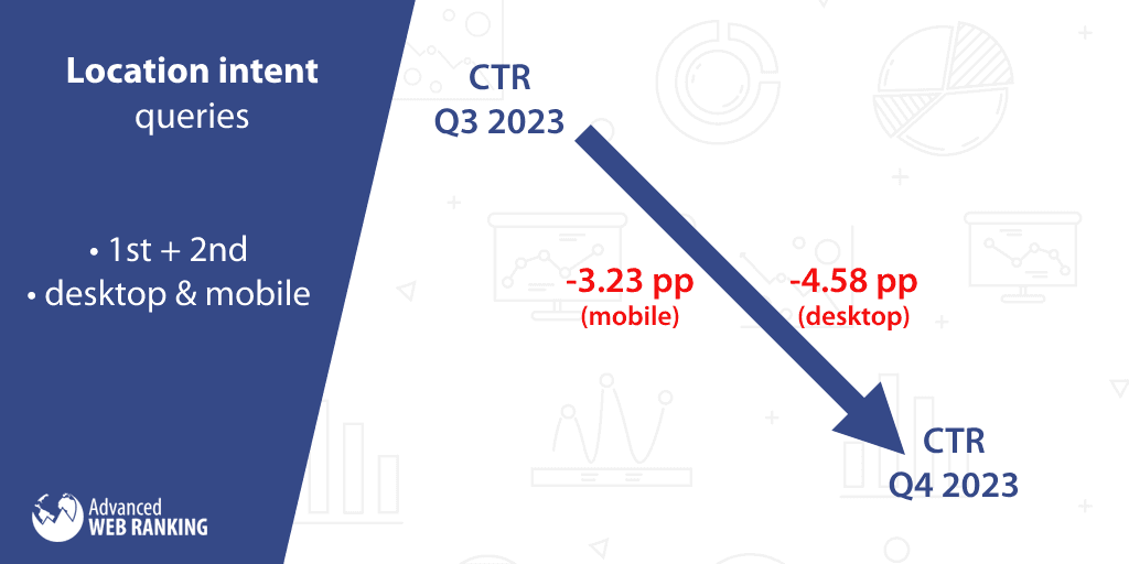 Location intent queries CTR changes