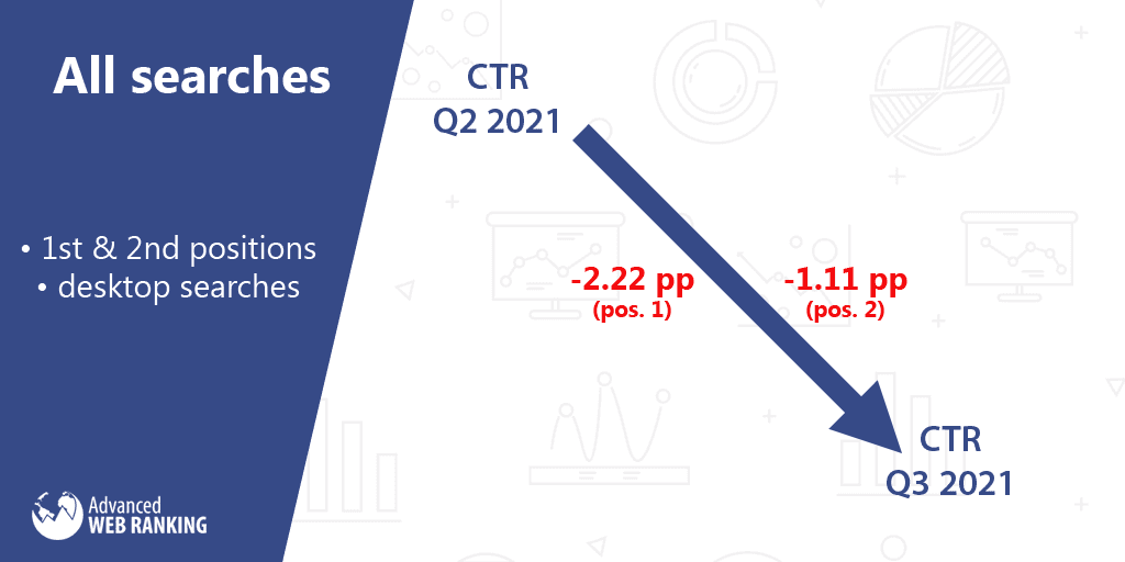 CTR stats, all searches ctr changes