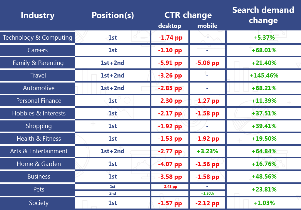 CTR stats, visual round-up of the CTR evolution for different industries 