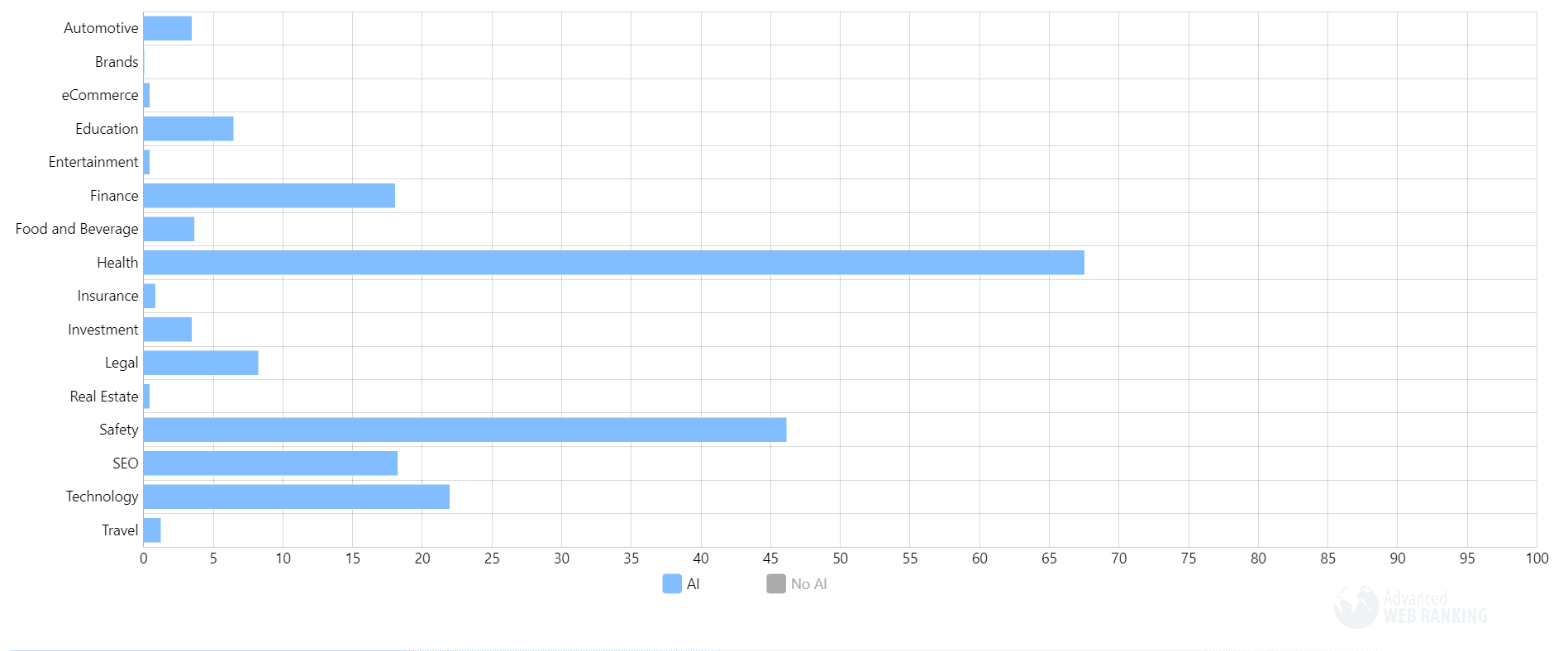 Which industries show AI Overviews more frequently?