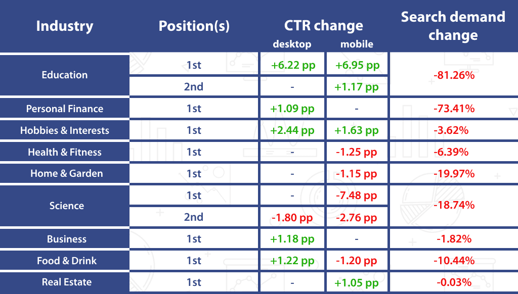 Click through rate, industries changes