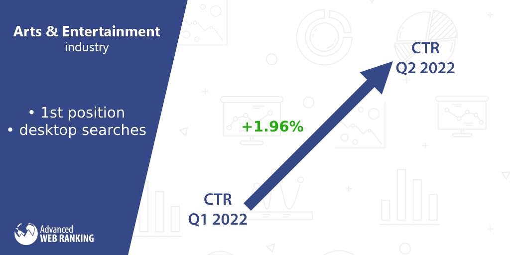 CTR, Arts and Entertainment industry increase