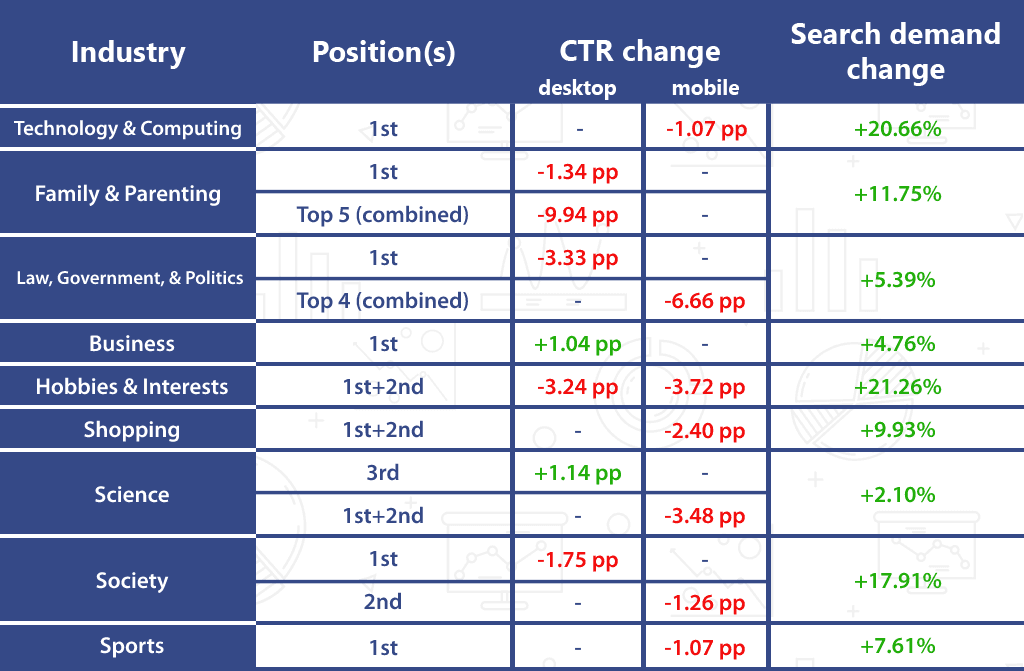 CTR, search demand increase