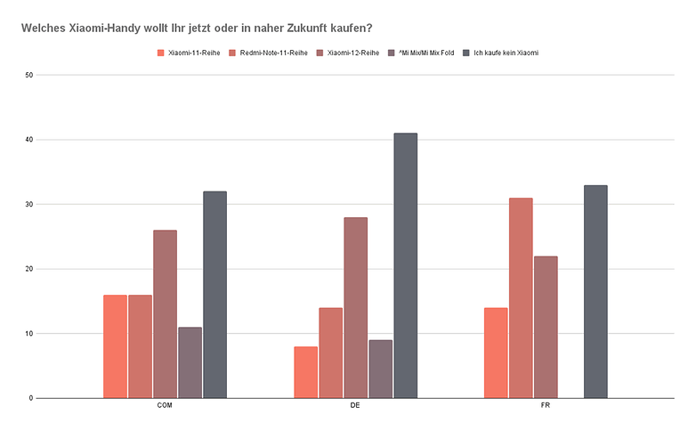 umfrage 2022 kw5 frage3