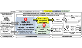 [Blog] How to achieve automated, standards-aligned Network Slices design and allocation