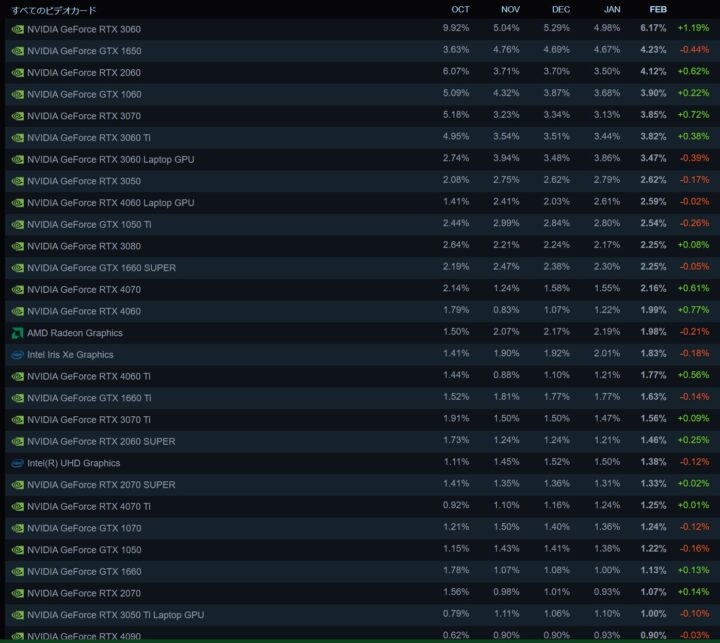 fc625284-720x643 steamのグラボシェア率トップ『RTX3060』ｗｗｗｗ