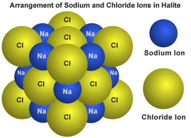 structure of the mineral halite