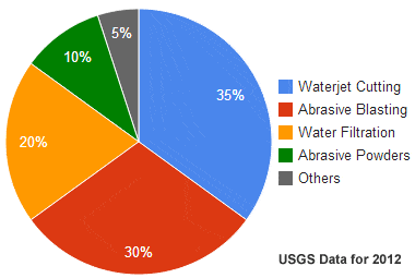 Uses of Garnet