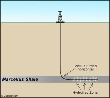 Horizontal well in the Marcellus Shale