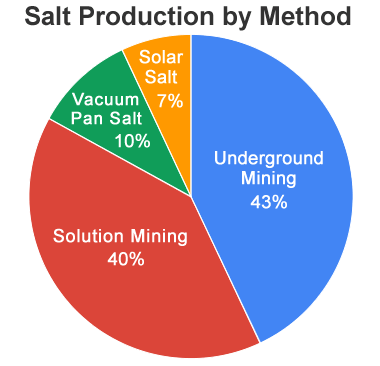 Salt Mining