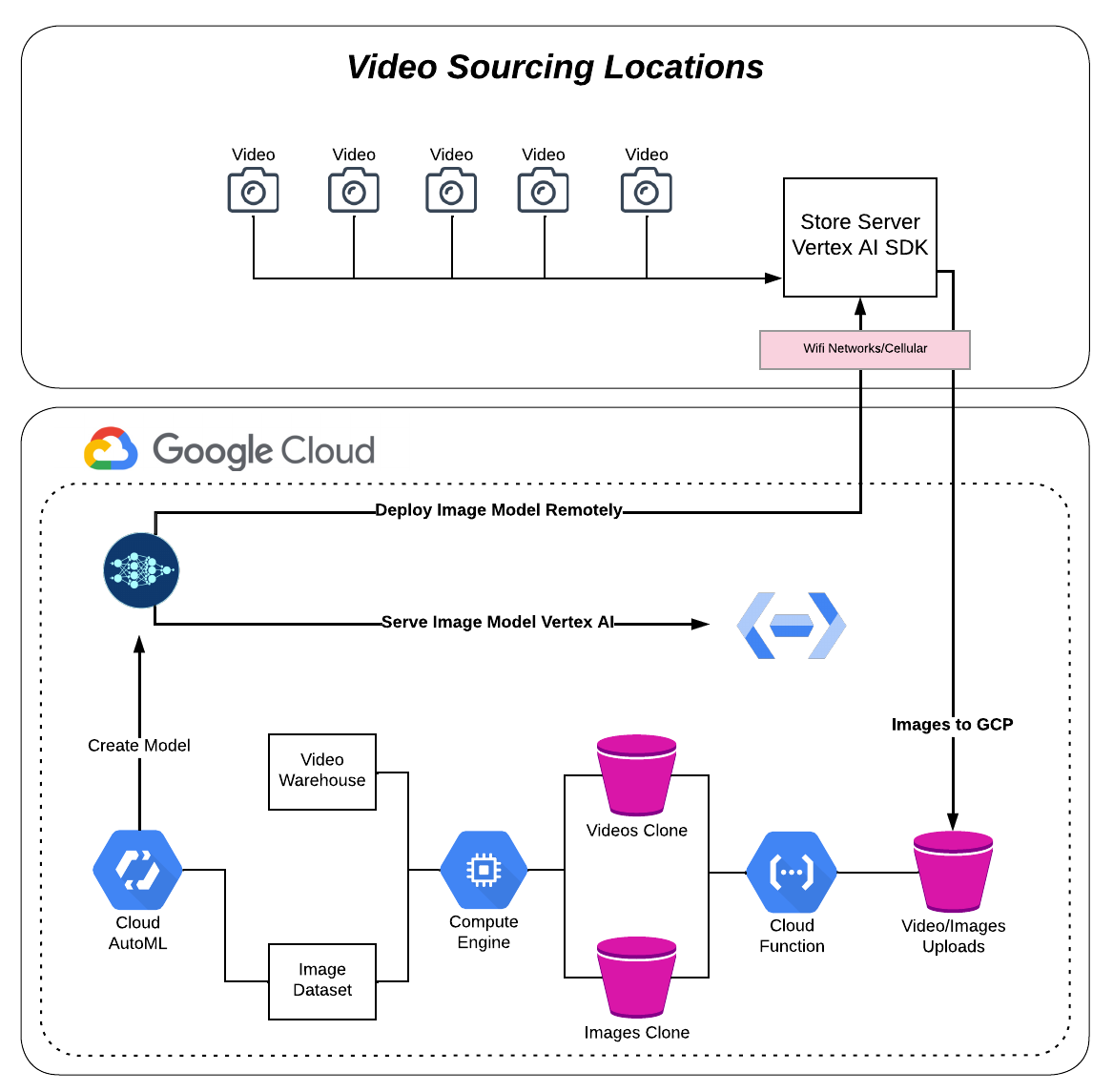 Video Push Architecture