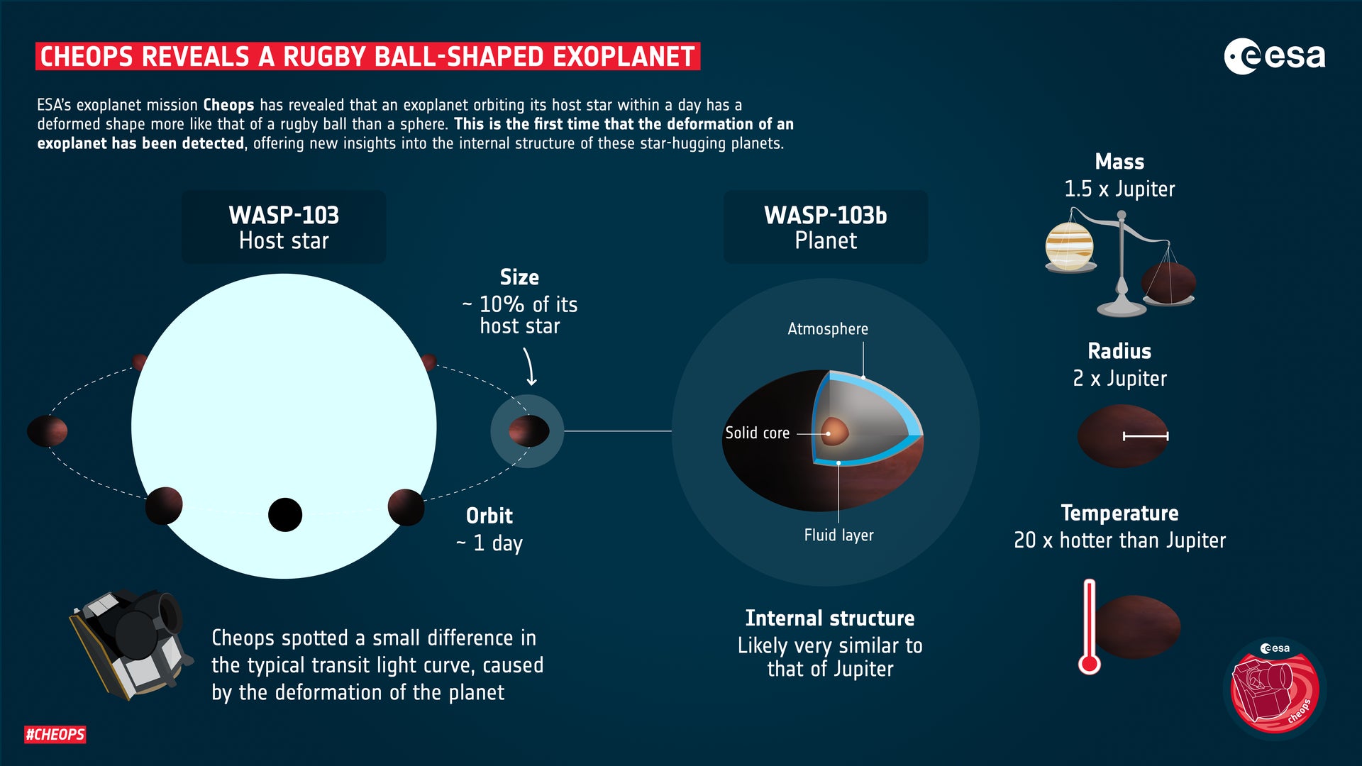 A graphic showing some of WASP-103b’s characteristics.