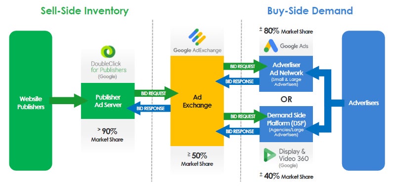 The ad tech ecosystem, according to the DOJ. Google says you’re looking at something that is definitely not a monopoly. Nope. Just regular stuff.