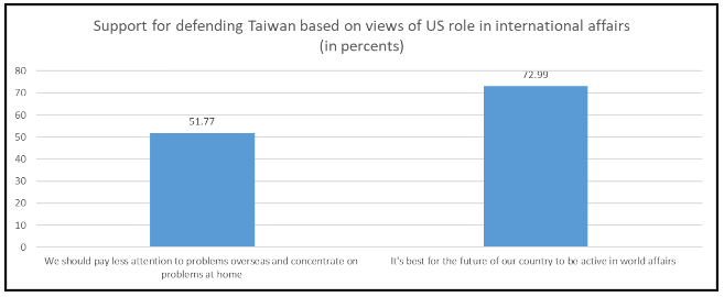 New Public Opinion Polling on US Support for Defending Taiwan