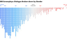 These charts show just how massive the gender divide in films really is